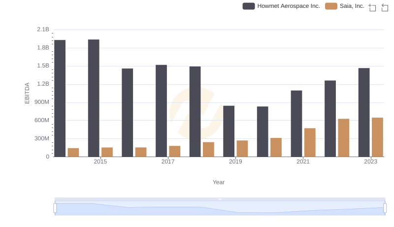 EBITDA Performance Review: Howmet Aerospace Inc. vs Saia, Inc.