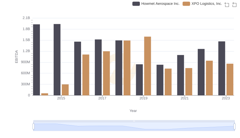 EBITDA Performance Review: Howmet Aerospace Inc. vs XPO Logistics, Inc.