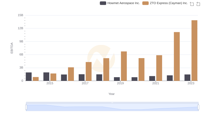 EBITDA Performance Review: Howmet Aerospace Inc. vs ZTO Express (Cayman) Inc.