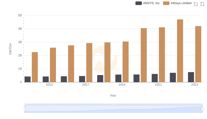 EBITDA Performance Review: Infosys Limited vs ANSYS, Inc.