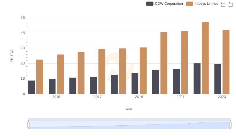 EBITDA Performance Review: Infosys Limited vs CDW Corporation