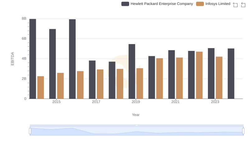 EBITDA Performance Review: Infosys Limited vs Hewlett Packard Enterprise Company