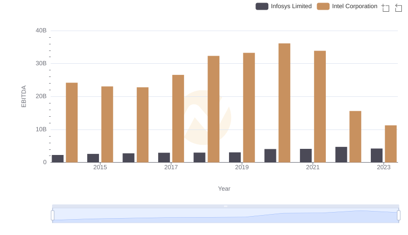 EBITDA Performance Review: Infosys Limited vs Intel Corporation