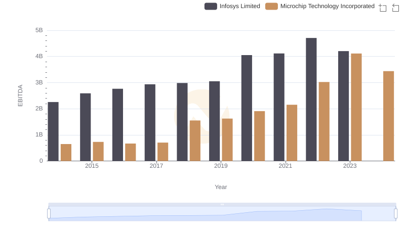 EBITDA Performance Review: Infosys Limited vs Microchip Technology Incorporated