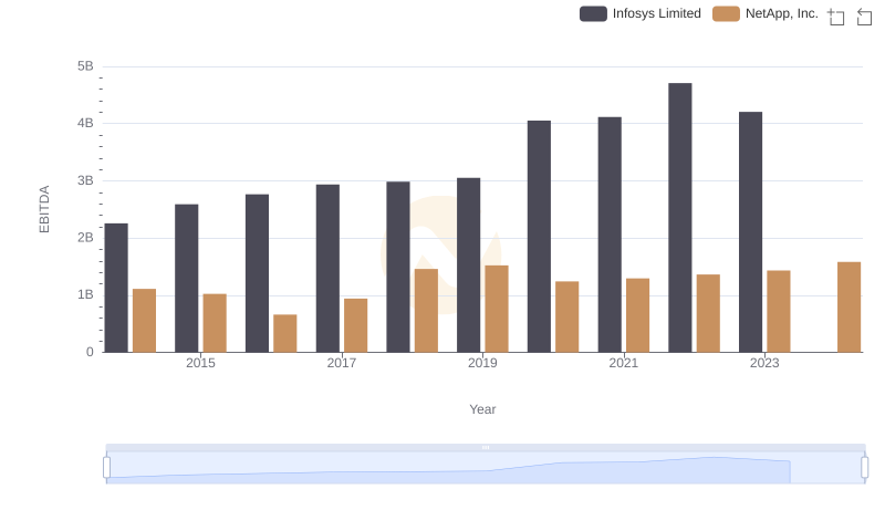 EBITDA Performance Review: Infosys Limited vs NetApp, Inc.