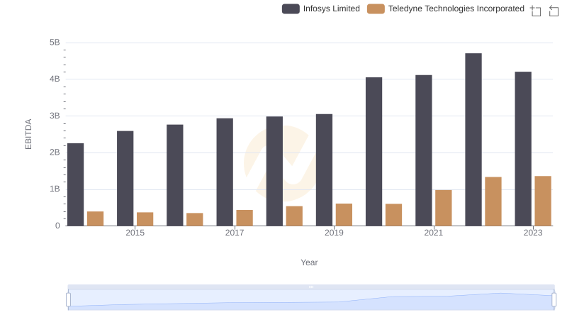 EBITDA Performance Review: Infosys Limited vs Teledyne Technologies Incorporated