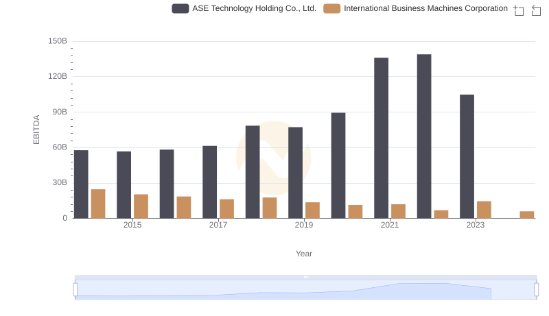 EBITDA Performance Review: International Business Machines Corporation vs ASE Technology Holding Co., Ltd.