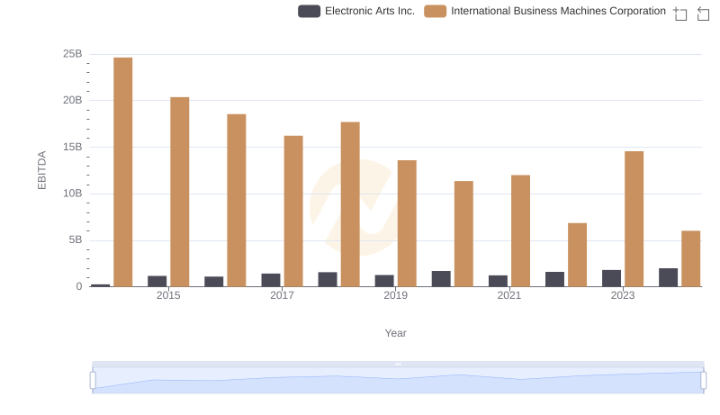 EBITDA Performance Review: International Business Machines Corporation vs Electronic Arts Inc.
