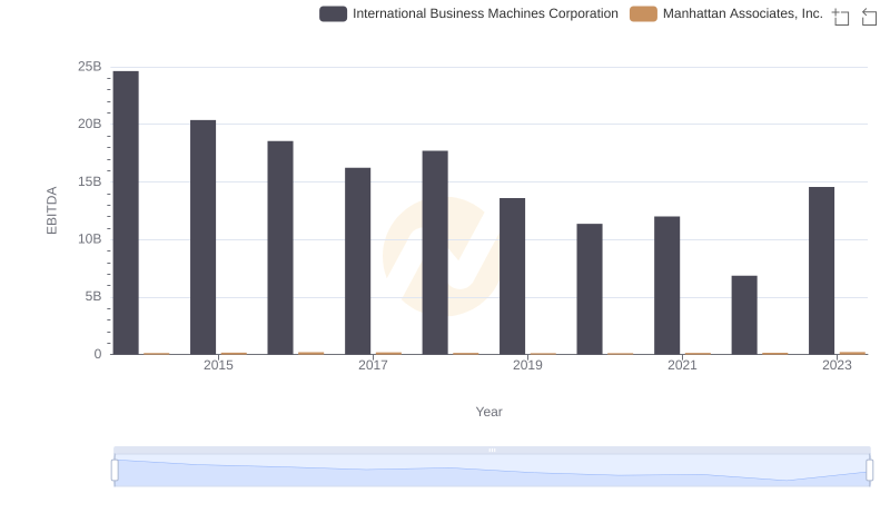 EBITDA Performance Review: International Business Machines Corporation vs Manhattan Associates, Inc.