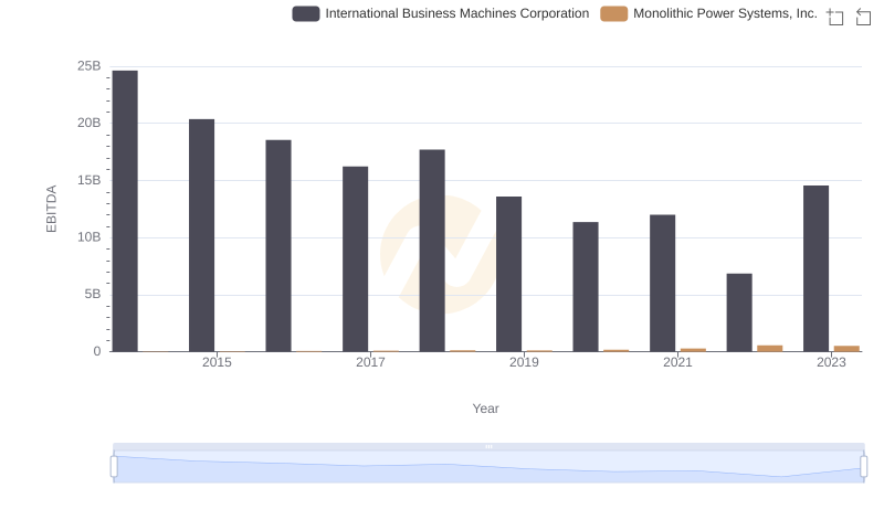 EBITDA Performance Review: International Business Machines Corporation vs Monolithic Power Systems, Inc.