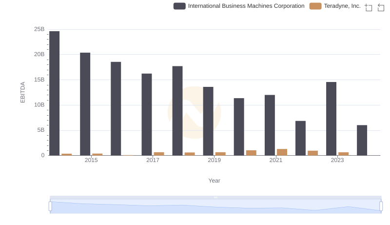EBITDA Performance Review: International Business Machines Corporation vs Teradyne, Inc.