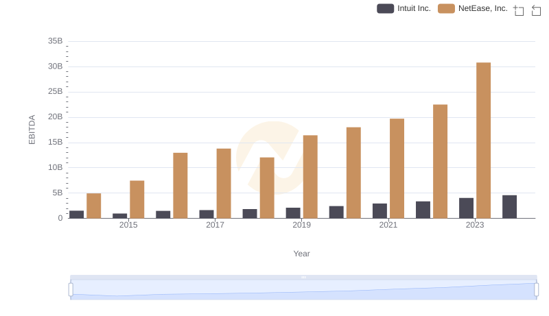 EBITDA Performance Review: Intuit Inc. vs NetEase, Inc.