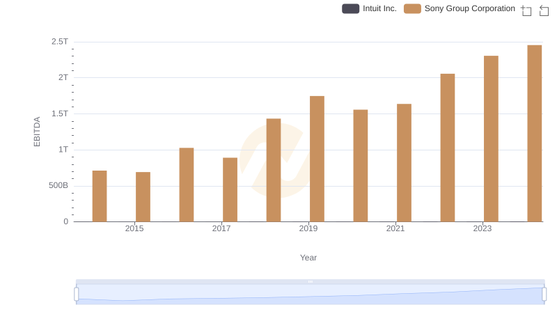 EBITDA Performance Review: Intuit Inc. vs Sony Group Corporation