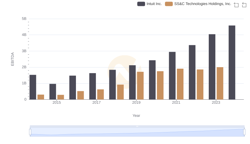 EBITDA Performance Review: Intuit Inc. vs SS&C Technologies Holdings, Inc.