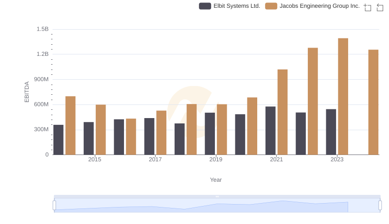 EBITDA Performance Review: Jacobs Engineering Group Inc. vs Elbit Systems Ltd.