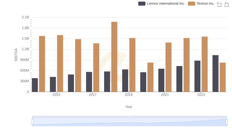 EBITDA Performance Review: Lennox International Inc. vs Textron Inc.