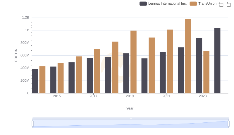 EBITDA Performance Review: Lennox International Inc. vs TransUnion