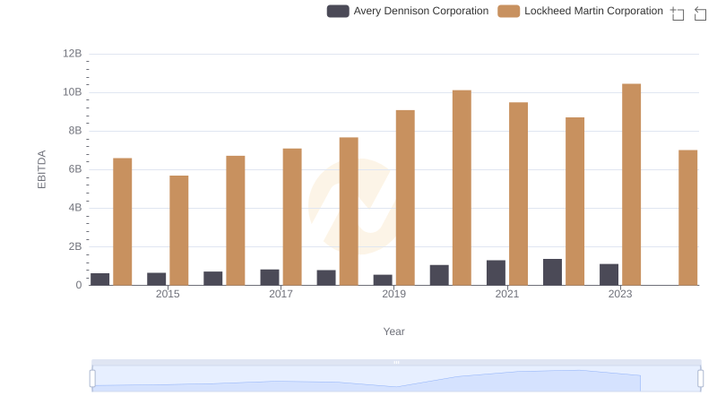 EBITDA Performance Review: Lockheed Martin Corporation vs Avery Dennison Corporation