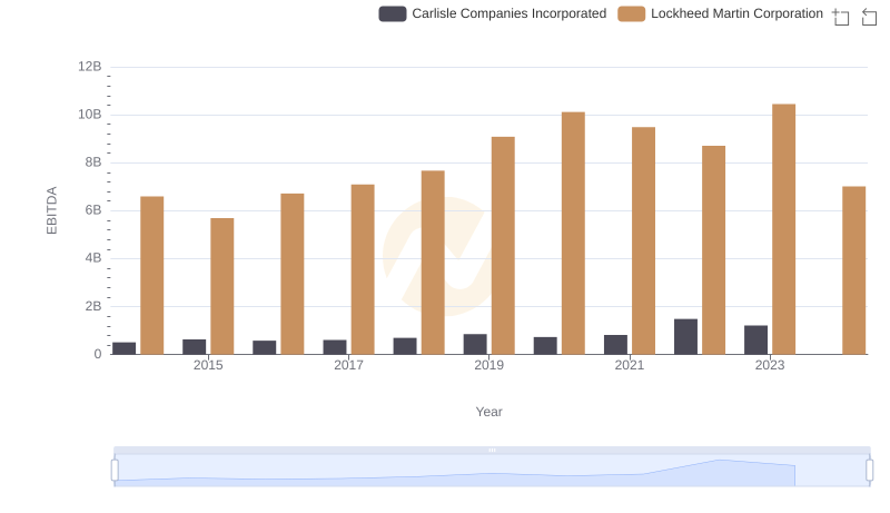 EBITDA Performance Review: Lockheed Martin Corporation vs Carlisle Companies Incorporated