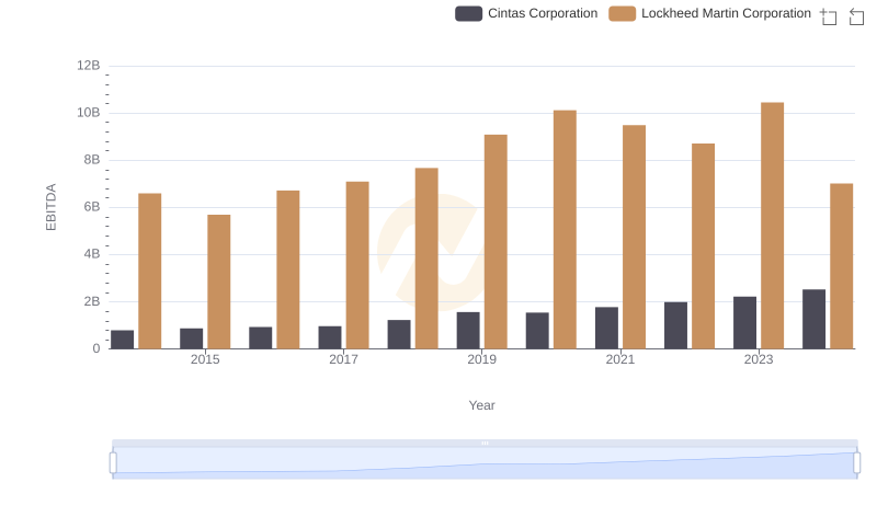 EBITDA Performance Review: Lockheed Martin Corporation vs Cintas Corporation