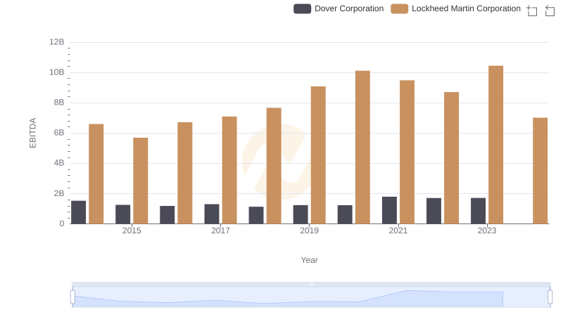 EBITDA Performance Review: Lockheed Martin Corporation vs Dover Corporation