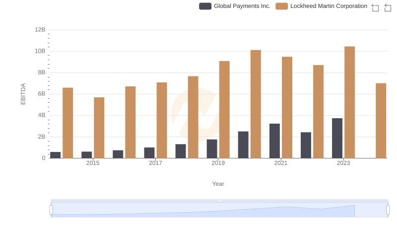 EBITDA Performance Review: Lockheed Martin Corporation vs Global Payments Inc.
