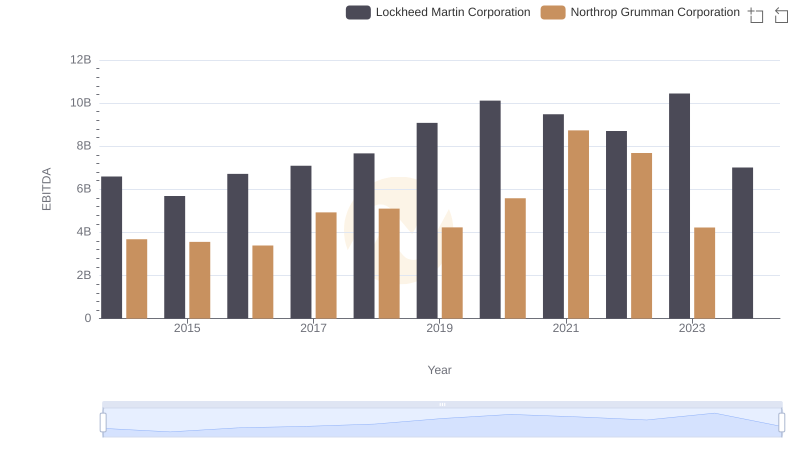 EBITDA Performance Review: Lockheed Martin Corporation vs Northrop Grumman Corporation
