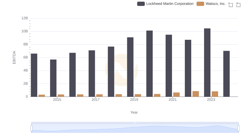 EBITDA Performance Review: Lockheed Martin Corporation vs Watsco, Inc.