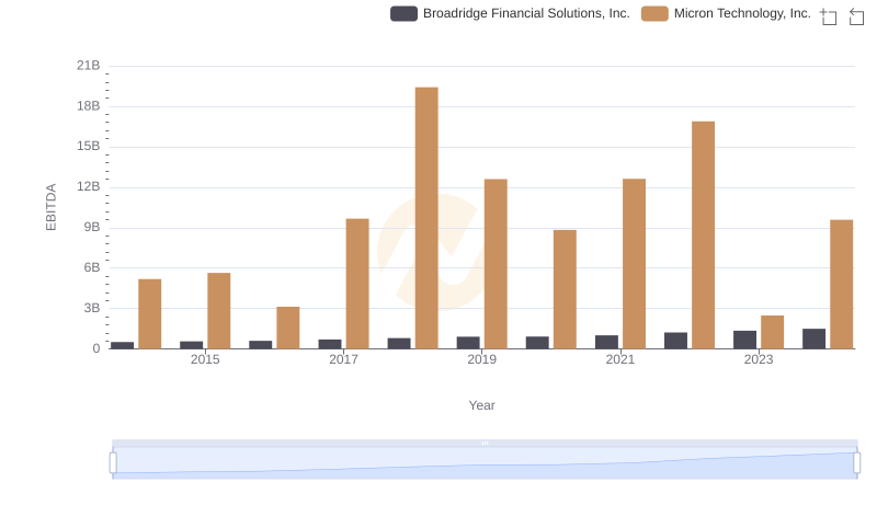 EBITDA Performance Review: Micron Technology, Inc. vs Broadridge Financial Solutions, Inc.