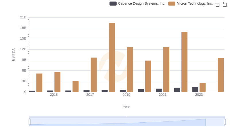 EBITDA Performance Review: Micron Technology, Inc. vs Cadence Design Systems, Inc.