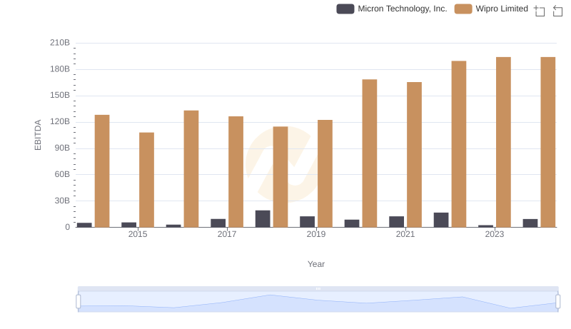 EBITDA Performance Review: Micron Technology, Inc. vs Wipro Limited