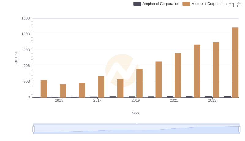 EBITDA Performance Review: Microsoft Corporation vs Amphenol Corporation