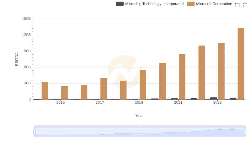EBITDA Performance Review: Microsoft Corporation vs Microchip Technology Incorporated