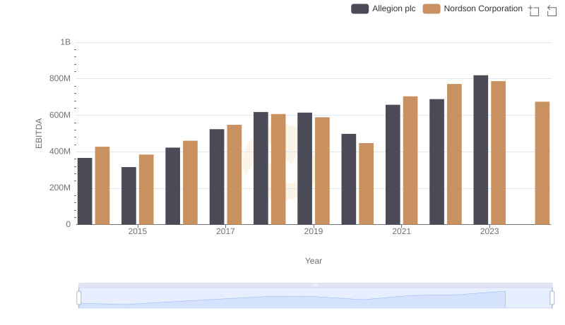 EBITDA Performance Review: Nordson Corporation vs Allegion plc