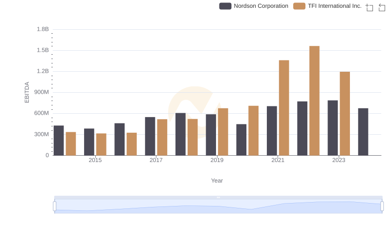 EBITDA Performance Review: Nordson Corporation vs TFI International Inc.