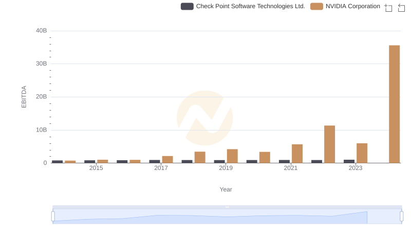 EBITDA Performance Review: NVIDIA Corporation vs Check Point Software Technologies Ltd.