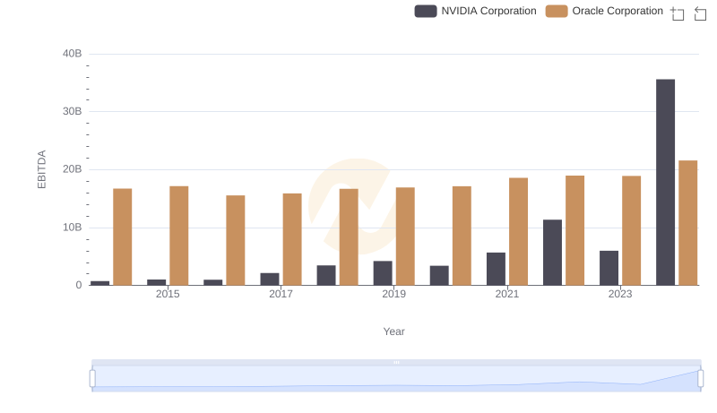 EBITDA Performance Review: NVIDIA Corporation vs Oracle Corporation