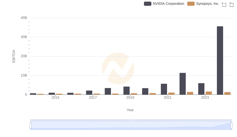 EBITDA Performance Review: NVIDIA Corporation vs Synopsys, Inc.