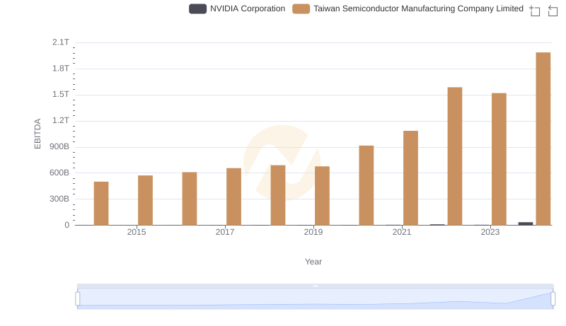 EBITDA Performance Review: NVIDIA Corporation vs Taiwan Semiconductor Manufacturing Company Limited