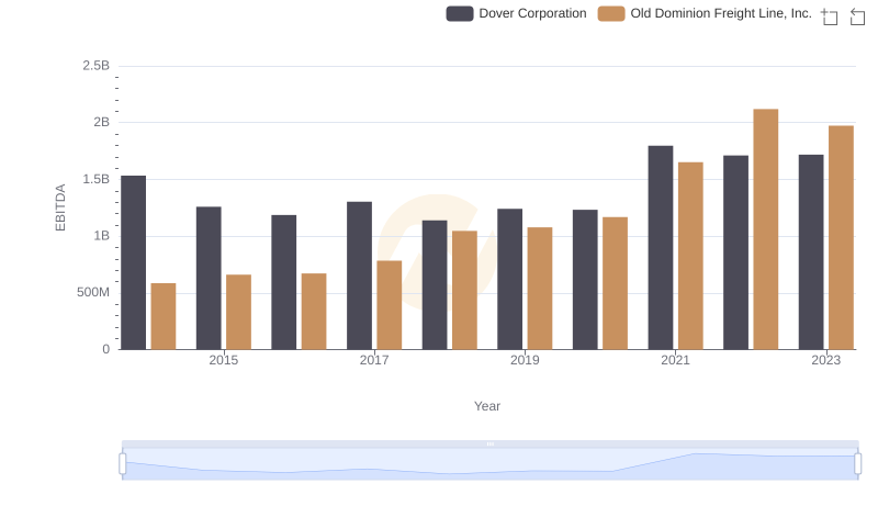 EBITDA Performance Review: Old Dominion Freight Line, Inc. vs Dover Corporation