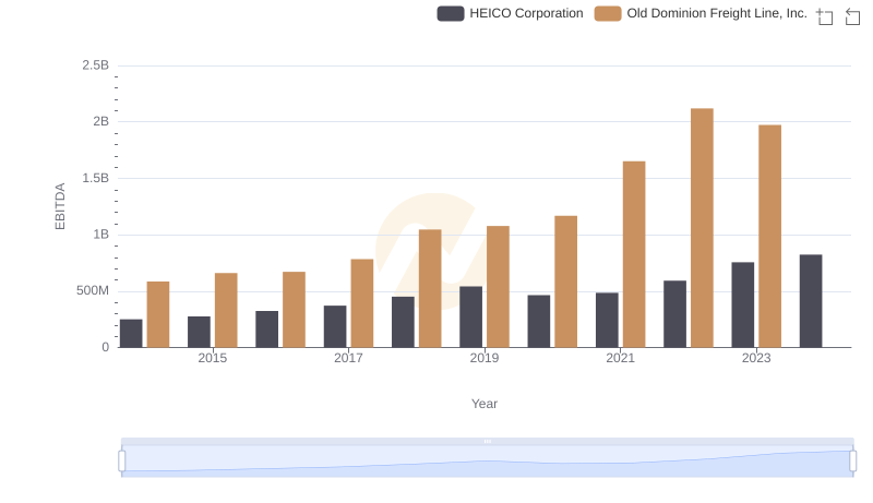 EBITDA Performance Review: Old Dominion Freight Line, Inc. vs HEICO Corporation