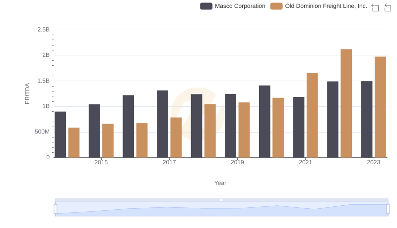 EBITDA Performance Review: Old Dominion Freight Line, Inc. vs Masco Corporation
