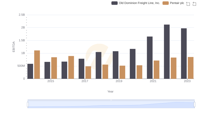EBITDA Performance Review: Old Dominion Freight Line, Inc. vs Pentair plc
