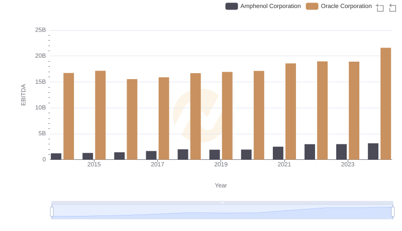 EBITDA Performance Review: Oracle Corporation vs Amphenol Corporation