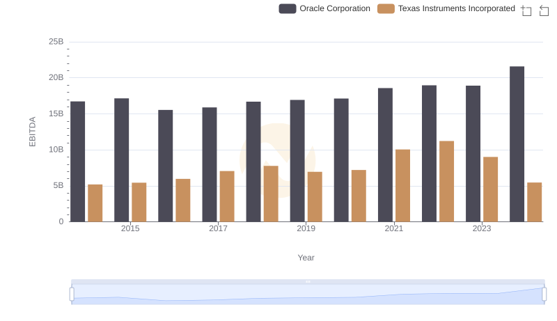 EBITDA Performance Review: Oracle Corporation vs Texas Instruments Incorporated