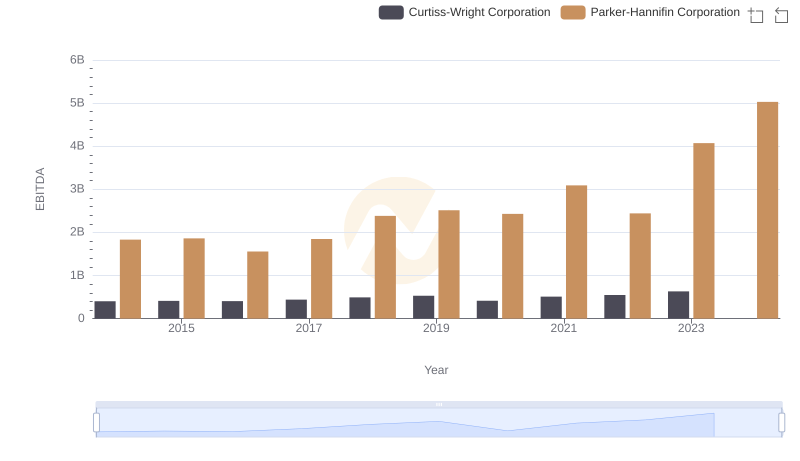 EBITDA Performance Review: Parker-Hannifin Corporation vs Curtiss-Wright Corporation