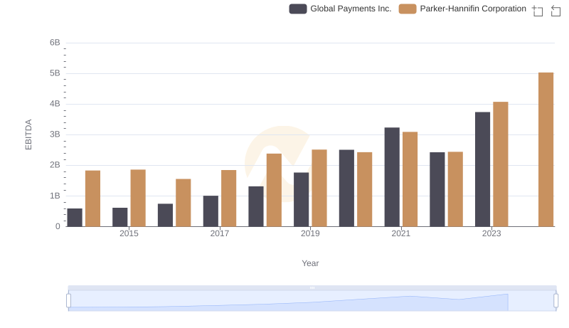 EBITDA Performance Review: Parker-Hannifin Corporation vs Global Payments Inc.