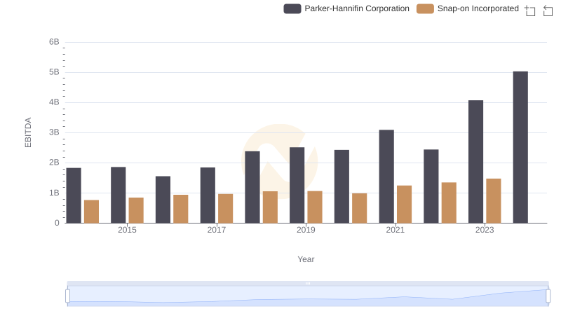 EBITDA Performance Review: Parker-Hannifin Corporation vs Snap-on Incorporated