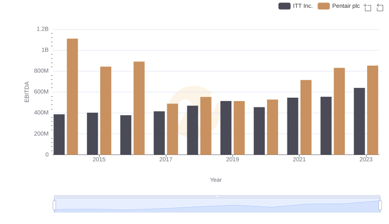 EBITDA Performance Review: Pentair plc vs ITT Inc.