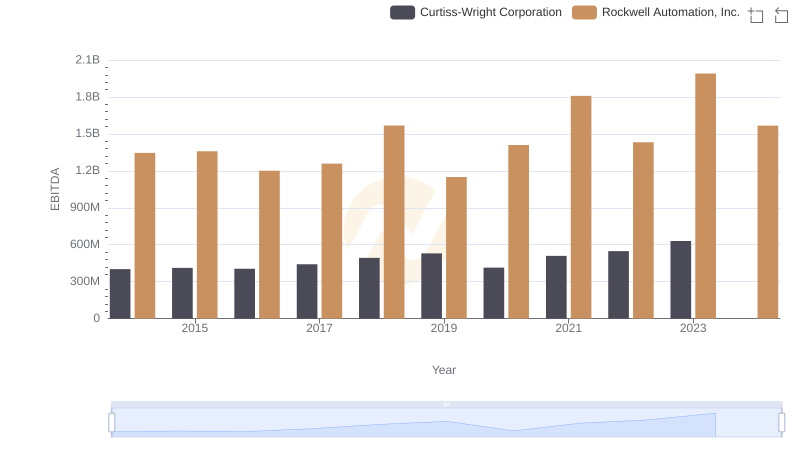 EBITDA Performance Review: Rockwell Automation, Inc. vs Curtiss-Wright Corporation